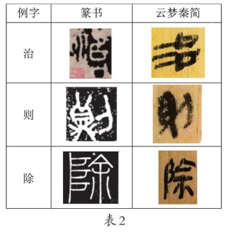 《云梦睡虎地秦简》隶变探赜 《云梦睡虎地秦简》 第2张 《云梦睡虎地秦简》隶变探赜 《云梦睡虎地秦简》 第2张