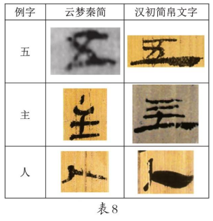 《云梦睡虎地秦简》隶变探赜 《云梦睡虎地秦简》 第3张 《云梦睡虎地秦简》隶变探赜 《云梦睡虎地秦简》 第3张