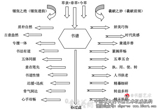 孙过庭对“章草”的接受以及对“尚韵书风”的入古出新 孙过庭 章草 今草 第1张 孙过庭对“章草”的接受以及对“尚韵书风”的入古出新 孙过庭 章草 今草 第1张